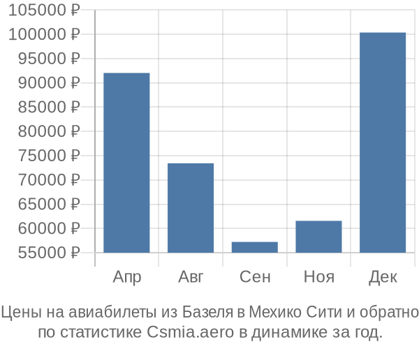 Авиабилеты из Базеля в Мехико Сити цены