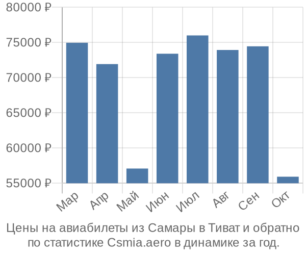 Авиабилеты из Самары в Тиват цены