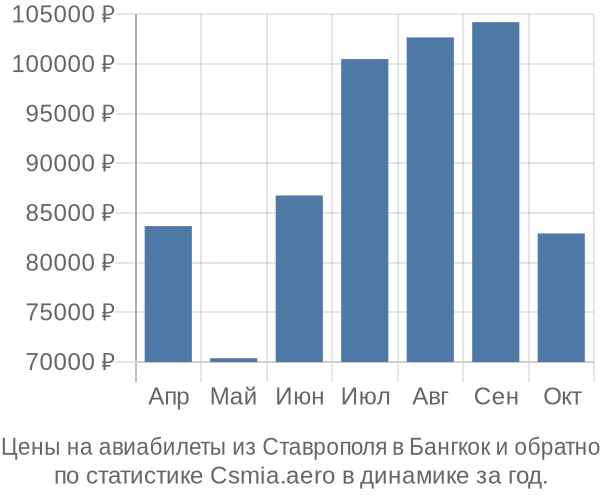 Авиабилеты из Ставрополя в Бангкок цены