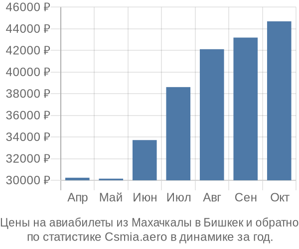 Авиабилеты из Махачкалы в Бишкек цены