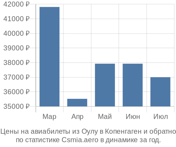 Авиабилеты из Оулу в Копенгаген цены