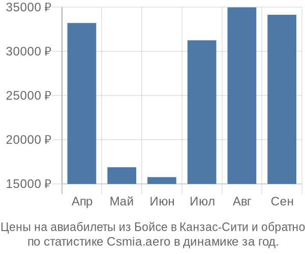 Авиабилеты из Бойсе в Канзас-Сити цены