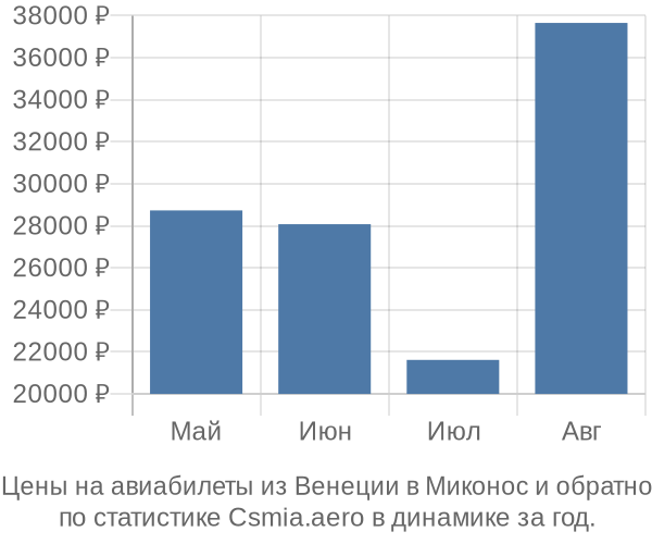 Авиабилеты из Венеции в Миконос цены