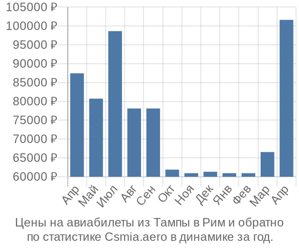 Авиабилеты из Тампы в Рим цены