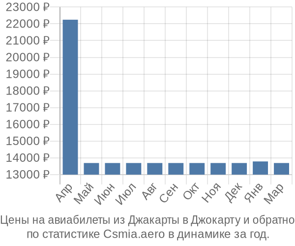 Авиабилеты из Джакарты в Джокарту цены