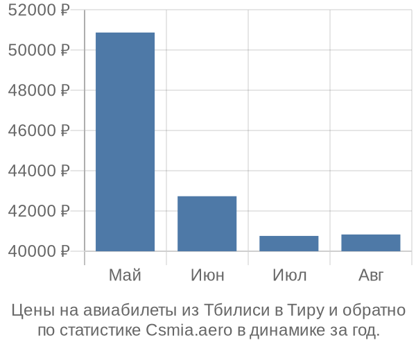 Авиабилеты из Тбилиси в Тиру цены