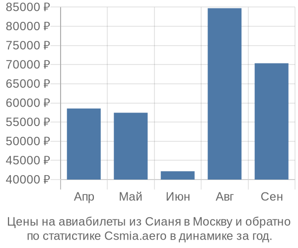 Авиабилеты из Сианя в Москву цены