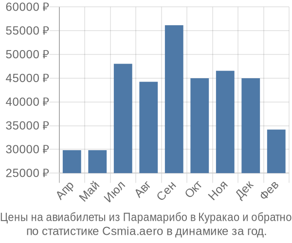 Авиабилеты из Парамарибо в Куракао цены