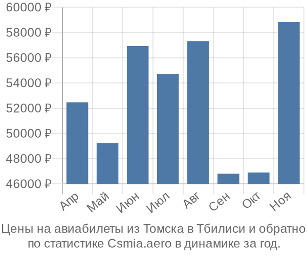 Авиабилеты из Томска в Тбилиси цены