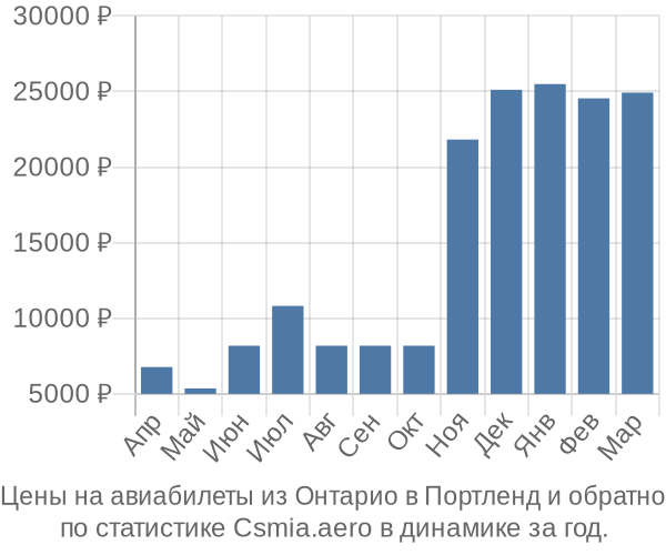 Авиабилеты из Онтарио в Портленд цены