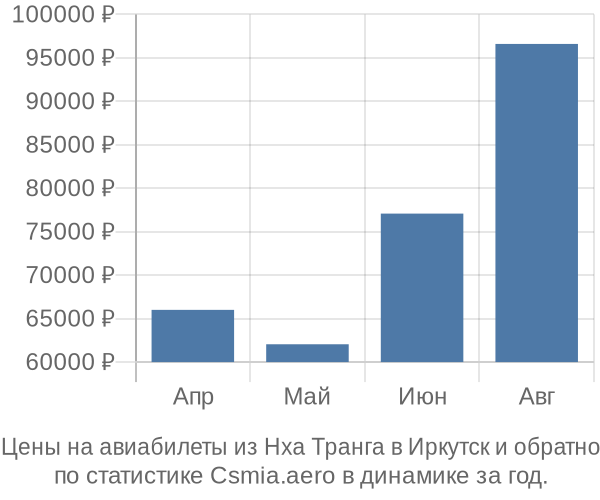 Авиабилеты из Нха Транга в Иркутск цены