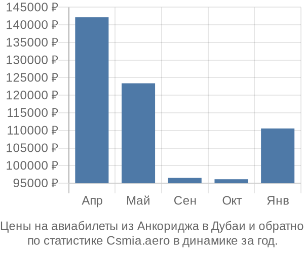 Авиабилеты из Анкориджа в Дубаи цены