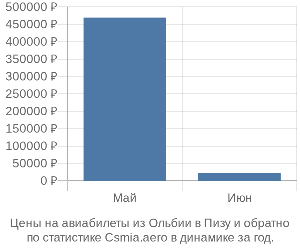 Авиабилеты из Ольбии в Пизу цены