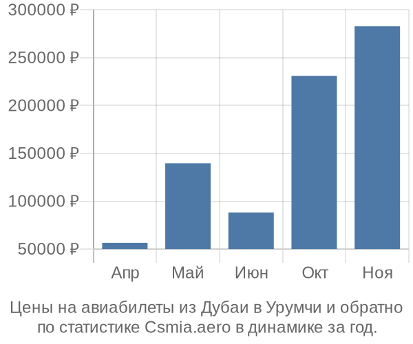 Авиабилеты из Дубаи в Урумчи цены