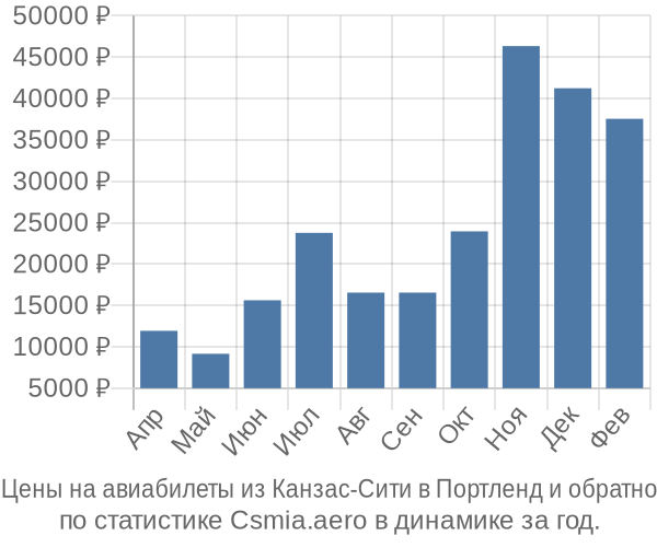 Авиабилеты из Канзас-Сити в Портленд цены