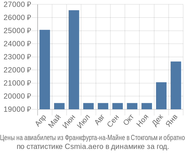 Авиабилеты из Франкфурта-на-Майне в Стокгольм цены