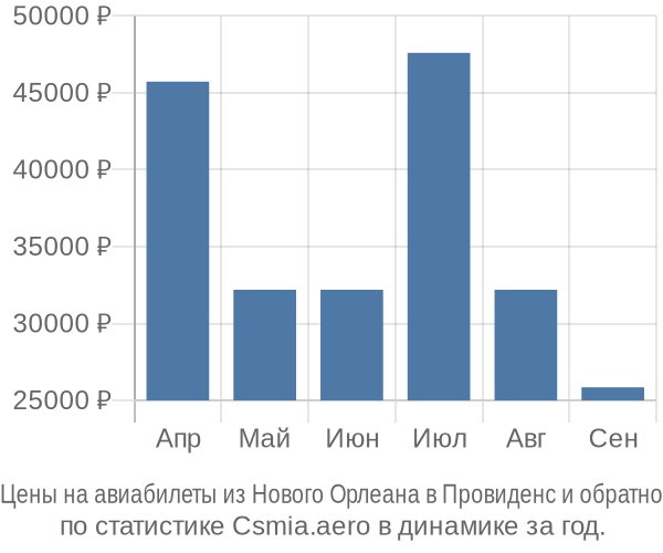 Авиабилеты из Нового Орлеана в Провиденс цены