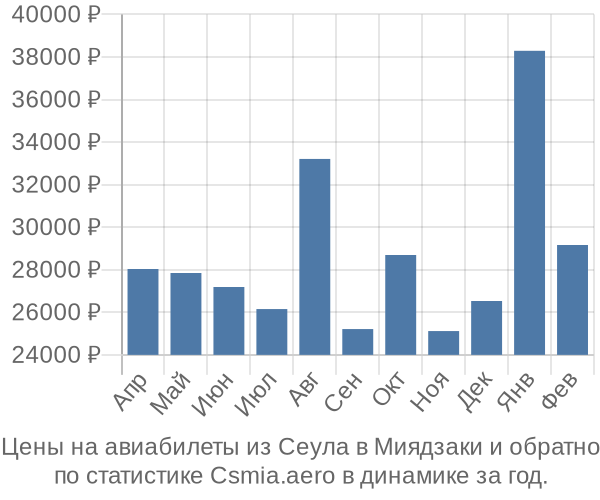 Авиабилеты из Сеула в Миядзаки цены