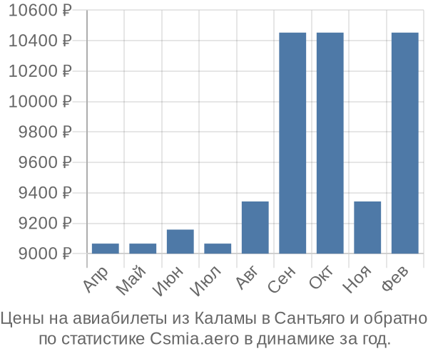 Авиабилеты из Каламы в Сантьяго цены