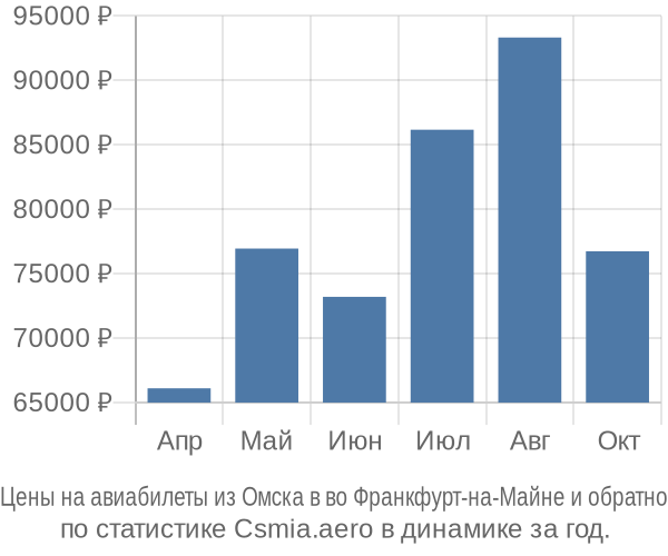 Авиабилеты из Омска в во Франкфурт-на-Майне цены