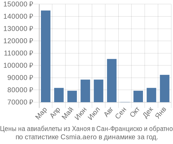 Авиабилеты из Ханоя в Сан-Франциско цены