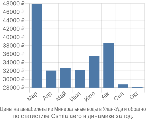 Авиабилеты из Минеральные воды в Улан-Удэ цены