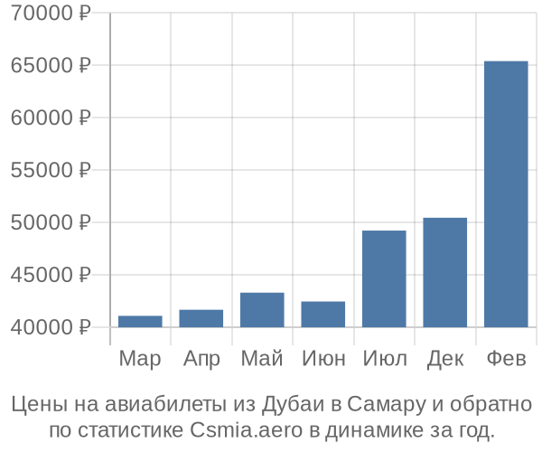 Авиабилеты из Дубаи в Самару цены