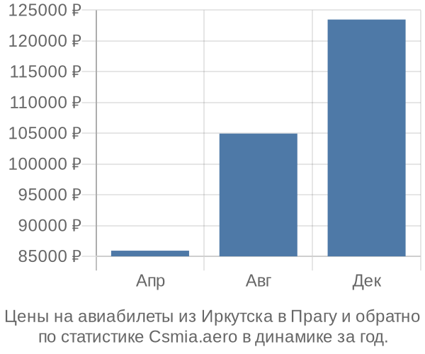 Авиабилеты из Иркутска в Прагу цены