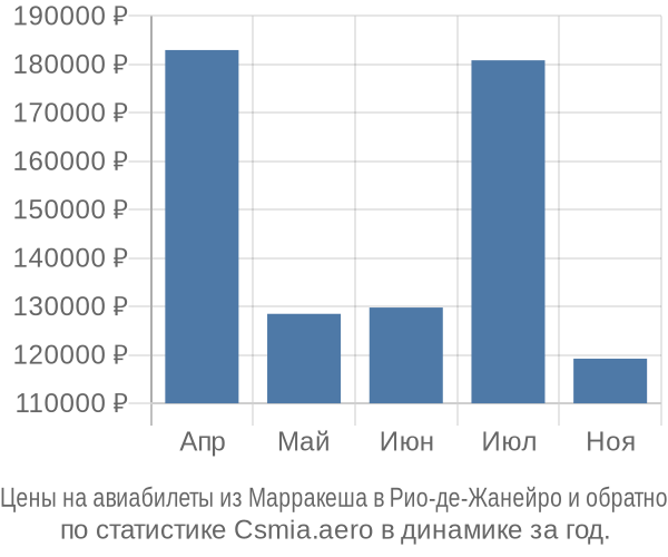 Авиабилеты из Марракеша в Рио-де-Жанейро цены