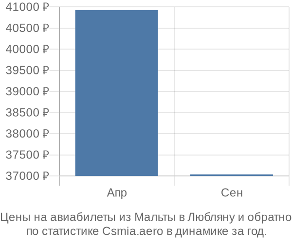 Авиабилеты из Мальты в Любляну цены