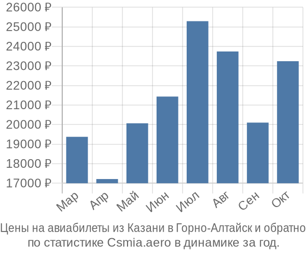 Авиабилеты из Казани в Горно-Алтайск цены