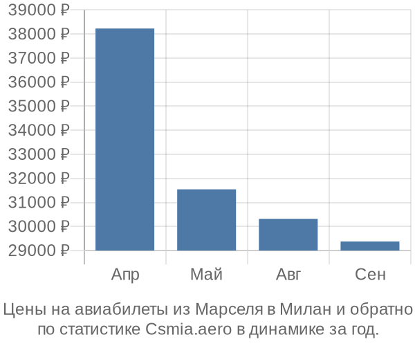 Авиабилеты из Марселя в Милан цены