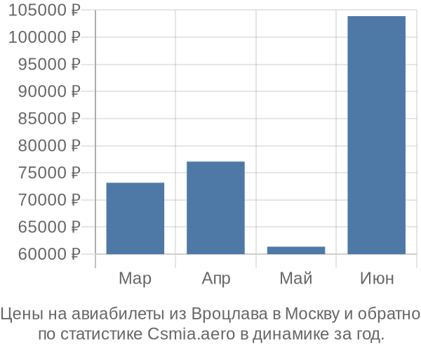 Авиабилеты из Вроцлава в Москву цены