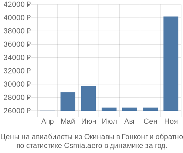 Авиабилеты из Окинавы в Гонконг цены