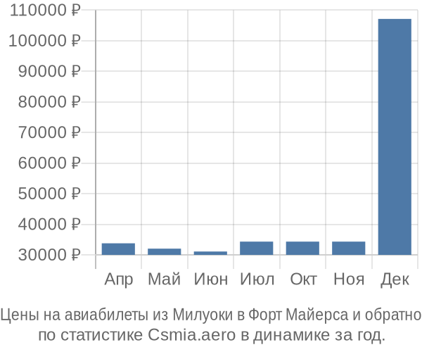 Авиабилеты из Милуоки в Форт Майерса цены