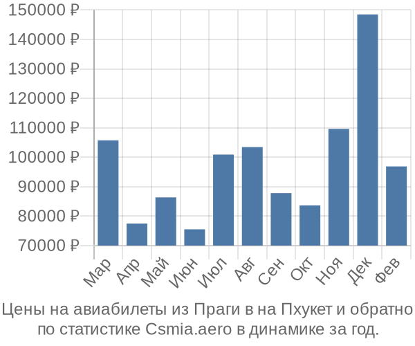 Авиабилеты из Праги в на Пхукет цены