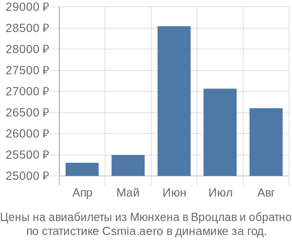 Авиабилеты из Мюнхена в Вроцлав цены