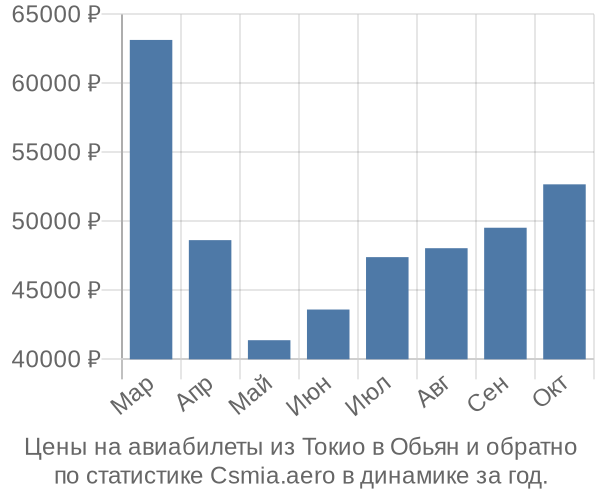 Авиабилеты из Токио в Обьян цены