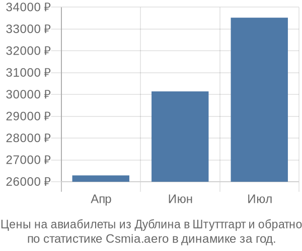 Авиабилеты из Дублина в Штуттгарт цены