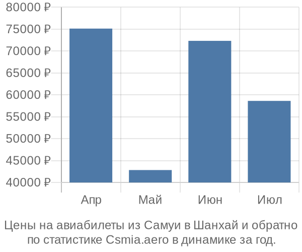 Авиабилеты из Самуи в Шанхай цены