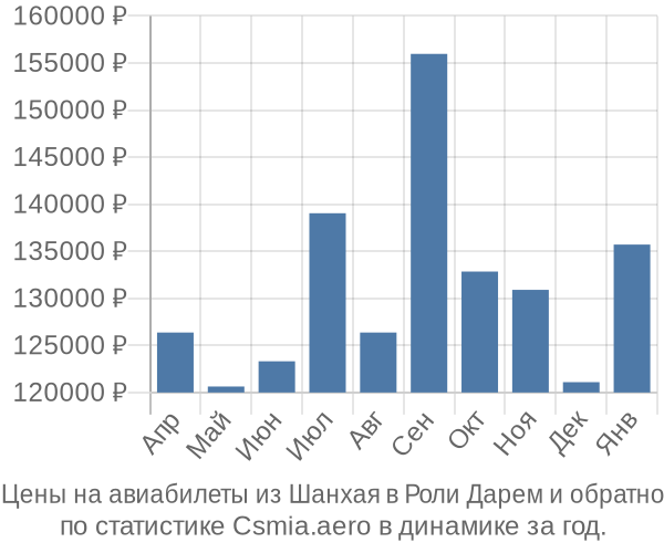 Авиабилеты из Шанхая в Роли Дарем цены