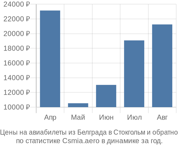 Авиабилеты из Белграда в Стокгольм цены