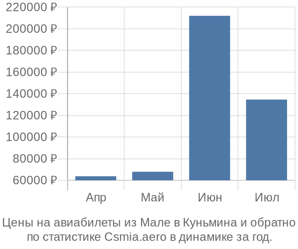 Авиабилеты из Мале в Куньмина цены