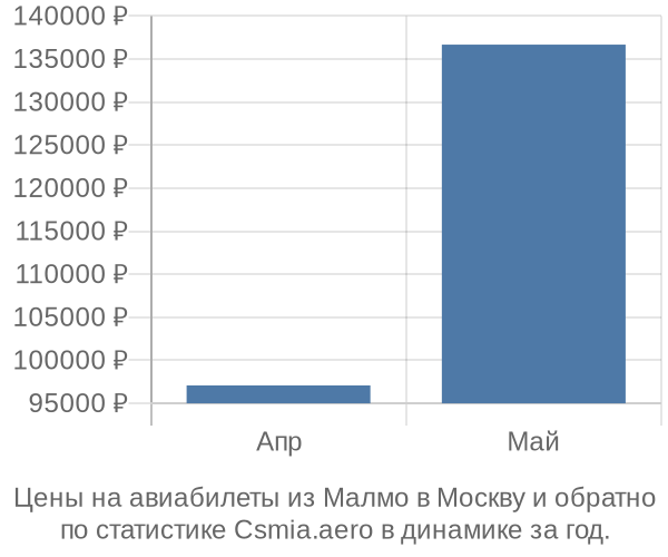 Авиабилеты из Малмо в Москву цены