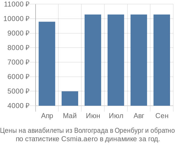 Авиабилеты из Волгограда в Оренбург цены