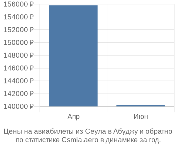 Авиабилеты из Сеула в Абуджу цены