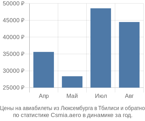 Авиабилеты из Люксембурга в Тбилиси цены