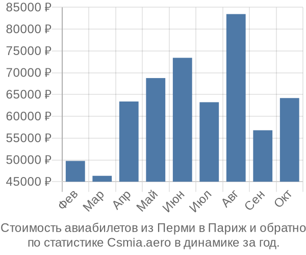 Стоимость авиабилетов из Перми в Париж