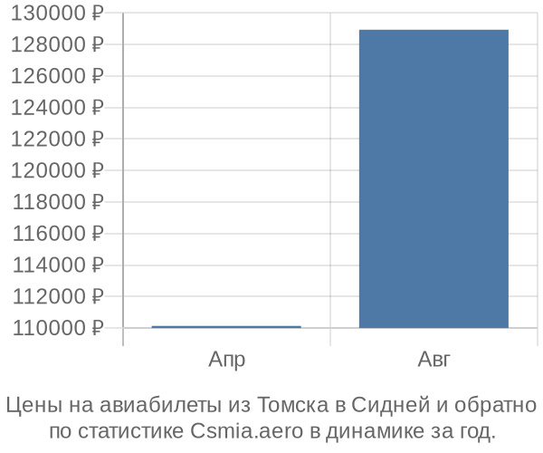 Авиабилеты из Томска в Сидней цены