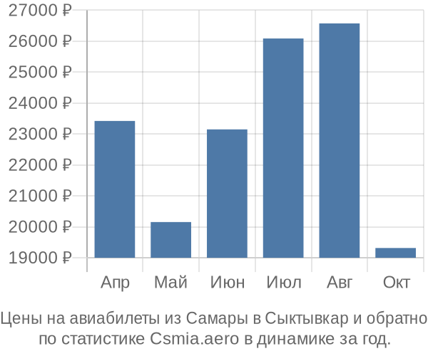 Авиабилеты из Самары в Сыктывкар цены